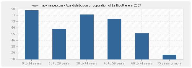 Age distribution of population of La Bigottière in 2007